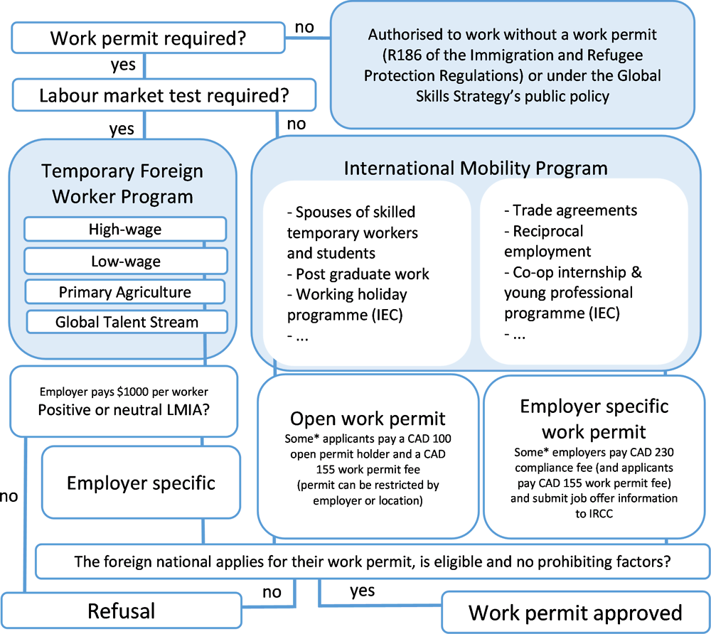 Figure 3.2. Overview of temporary labour migration 
