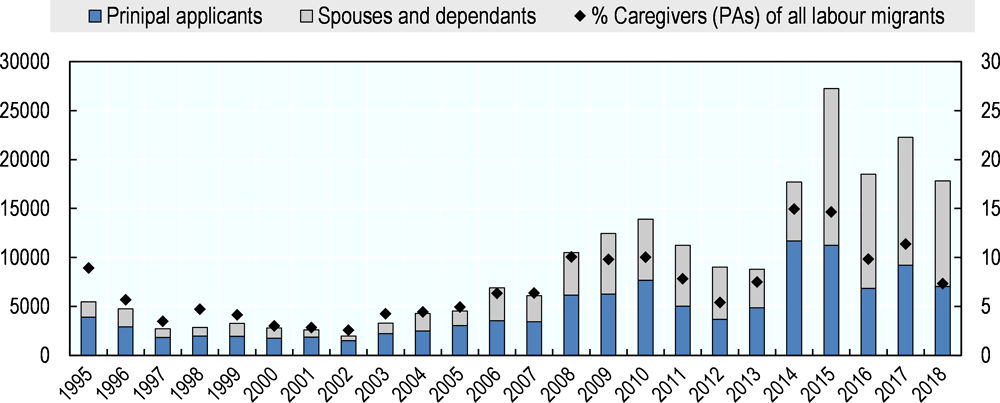 Figure 3.8. Admissions of permanent residents under the caregiver category, 1995-2018