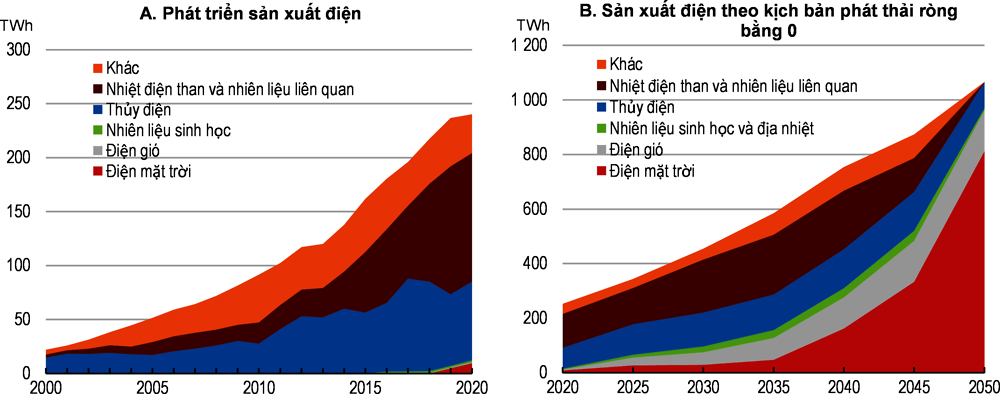 Hình 2.23. Việt Nam nên giảm nhiệt điện than và tăng sản xuất năng lượng tái tạo