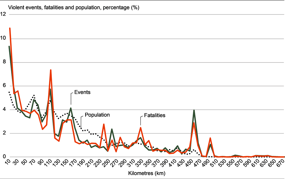 Figure 1.1. Violent events, fatalities and population by border distance in North and West Africa, 1997-2021